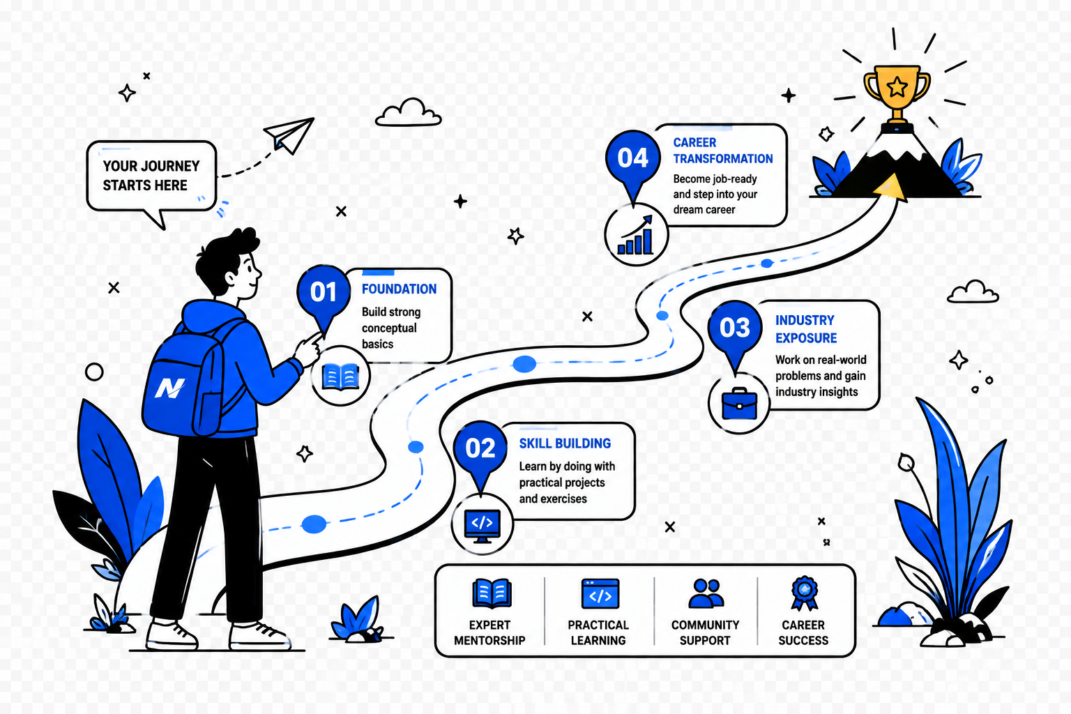 Learning Roadmap